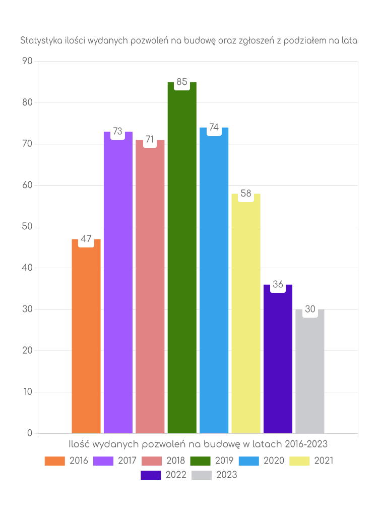 Zestawienie statystyk pozwoleń na budowę w gminie Stary Zamość